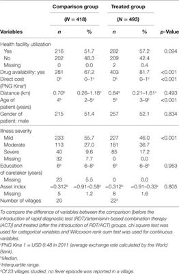 Comparison of Health Service Utilization for Febrile Children Before and After Introduction of Malaria Rapid Diagnostic Tests and Artemisinin-Based Combination Therapy in Rural Papua New Guinea